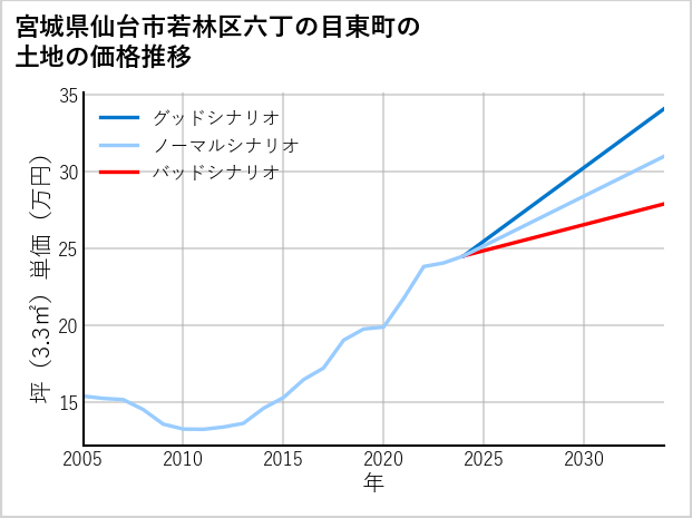 宮城県仙台市若林区六丁の目東町の土地価格推移