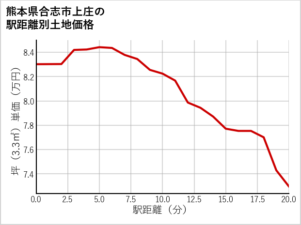 熊本県合志市上庄の徒歩距離別の土地坪単価