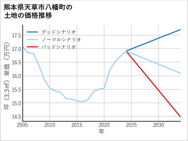 熊本県天草市八幡町の土地価格推移