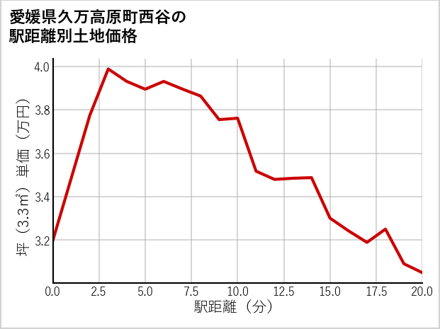 愛媛県久万高原町西谷の徒歩距離別の土地坪単価