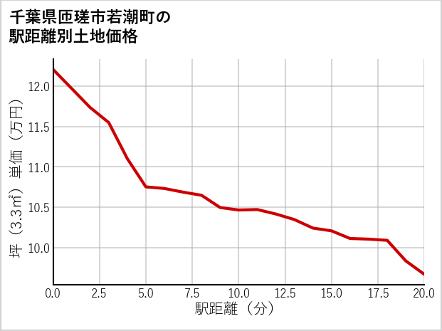 千葉県匝瑳市若潮町の徒歩距離別の土地坪単価