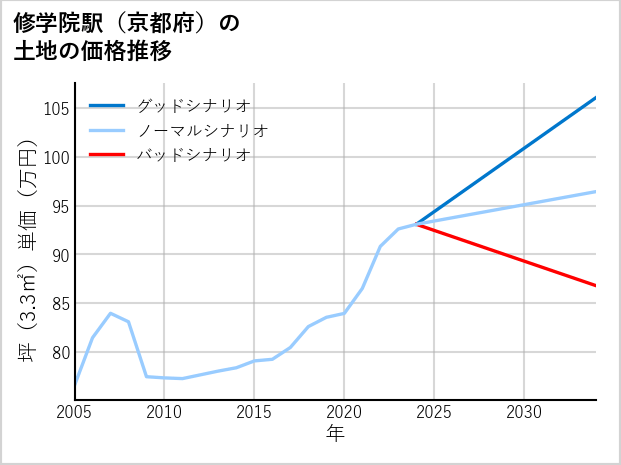 修学院駅（京都府）の土地価格推移