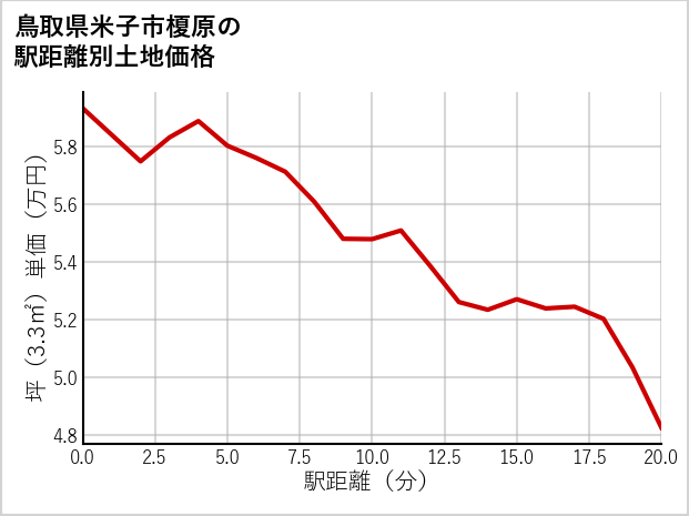 鳥取県米子市榎原の徒歩距離別の土地坪単価