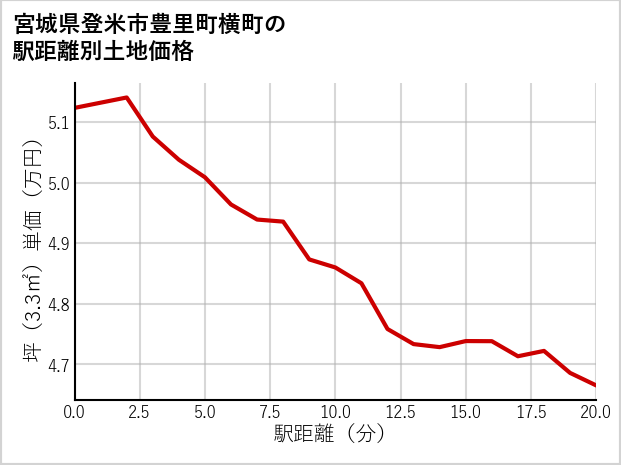 宮城県登米市豊里町横町の徒歩距離別の土地坪単価