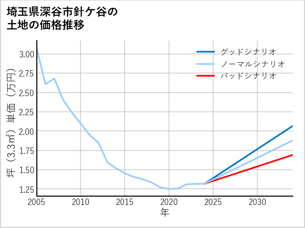 埼玉県深谷市針ケ谷の土地価格推移