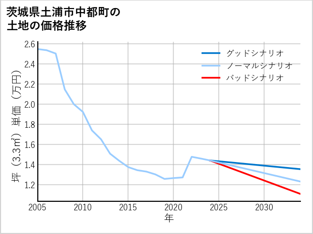 茨城県土浦市中都町の土地価格推移