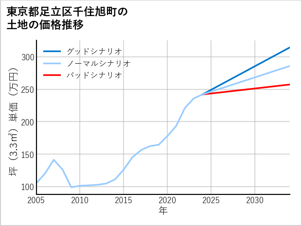 東京都足立区千住旭町の土地価格推移