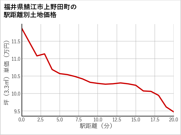 福井県鯖江市上野田町の徒歩距離別の土地坪単価