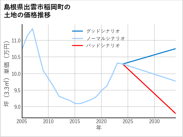 島根県出雲市稲岡町の土地価格推移