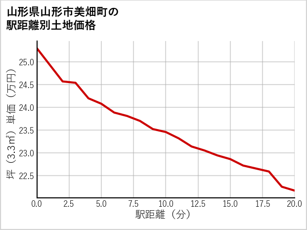 山形県山形市美畑町の徒歩距離別の土地坪単価