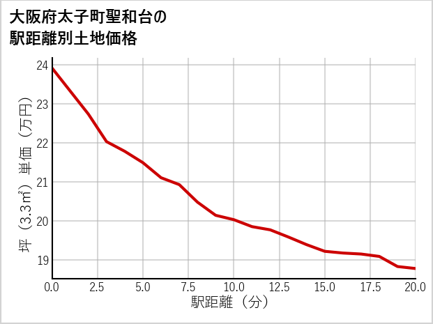 大阪府太子町聖和台の徒歩距離別の土地坪単価