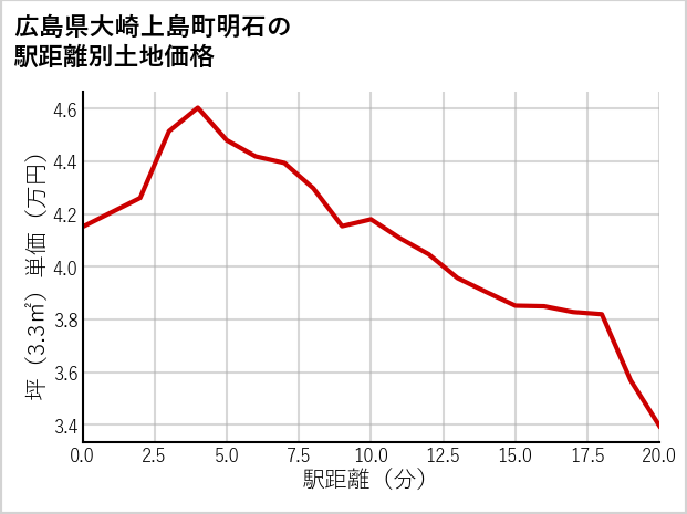 広島県大崎上島町明石の徒歩距離別の土地坪単価