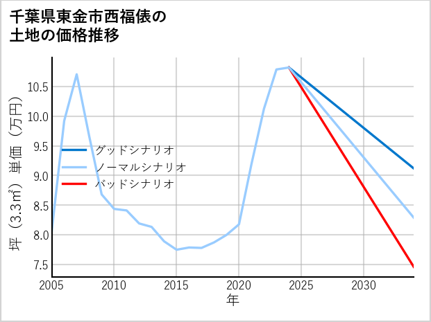 千葉県東金市西福俵の土地価格推移