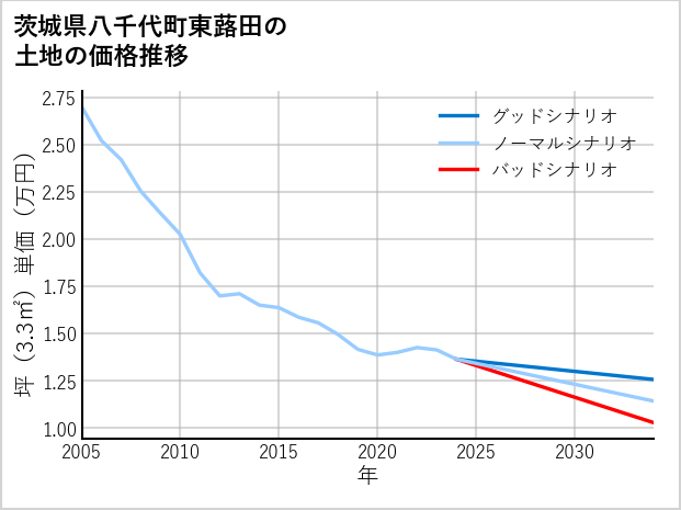 茨城県八千代町東蕗田の土地価格推移