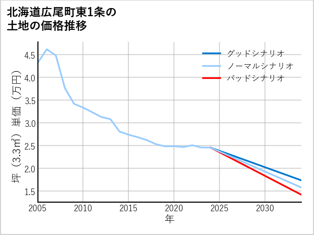 北海道広尾町東1条の土地価格推移