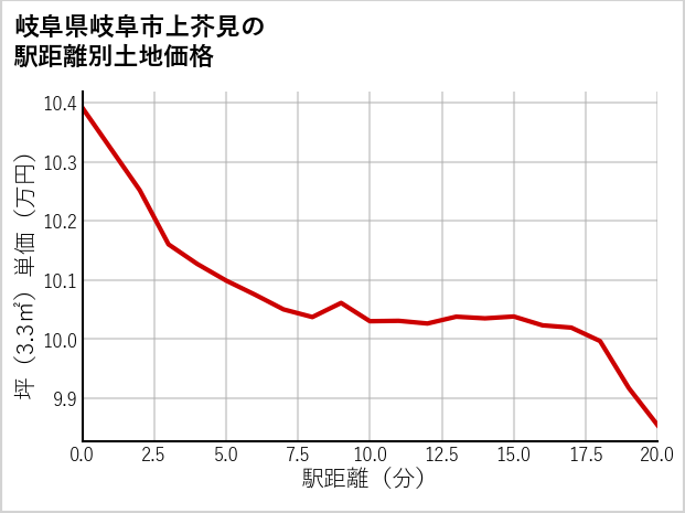 岐阜県岐阜市上芥見の徒歩距離別の土地坪単価