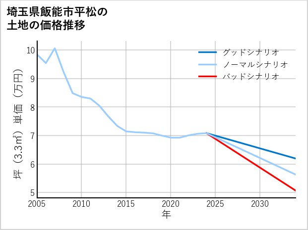 埼玉県飯能市平松の土地価格推移