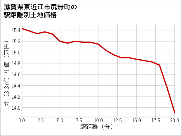 滋賀県東近江市尻無町の徒歩距離別の土地坪単価