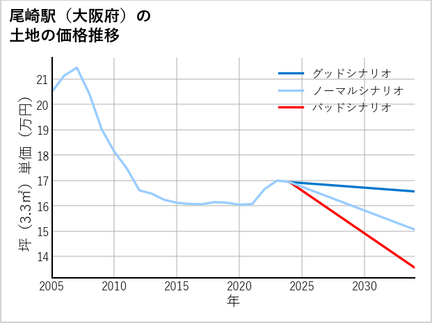 尾崎駅（大阪府）の土地価格推移