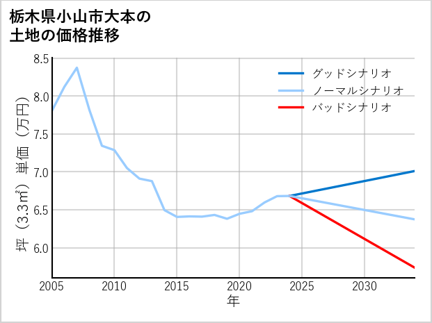 栃木県小山市大本の土地価格推移