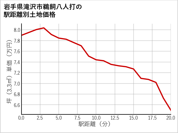 岩手県滝沢市鵜飼八人打の徒歩距離別の土地坪単価