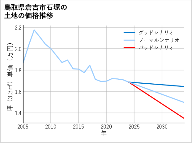 鳥取県倉吉市石塚の土地価格推移