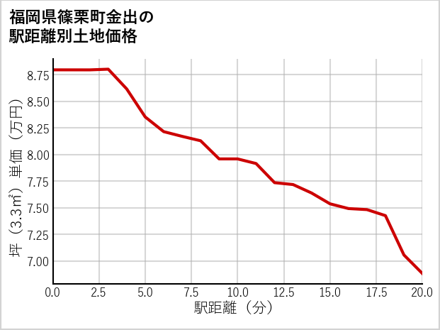 福岡県篠栗町金出の徒歩距離別の土地坪単価