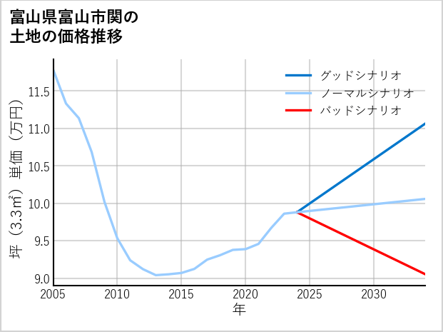 富山県富山市関の土地価格推移