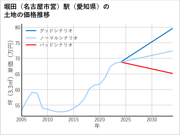 堀田〔名古屋市営〕駅（愛知県）の土地価格推移