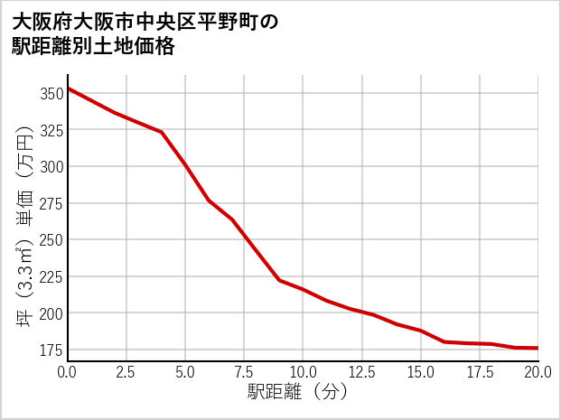 大阪府大阪市中央区平野町の徒歩距離別の土地坪単価