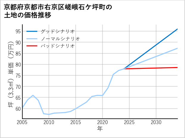 京都府京都市右京区嵯峨石ケ坪町の土地価格推移