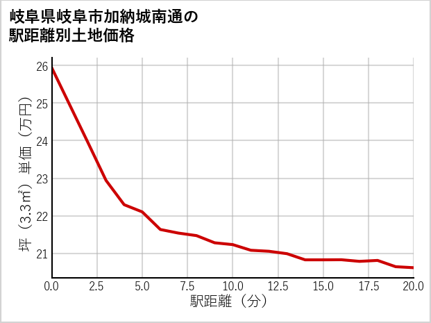 岐阜県岐阜市加納城南通の徒歩距離別の土地坪単価