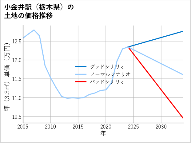 小金井駅（栃木県）の土地価格推移