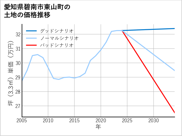 愛知県碧南市東山町の土地価格推移