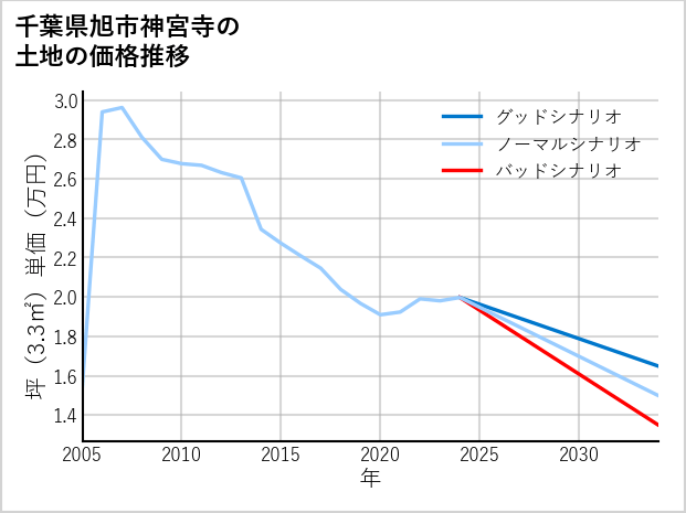 千葉県旭市神宮寺の土地価格推移