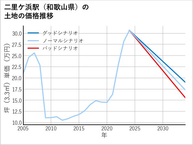 二里ケ浜駅（和歌山県）の土地価格推移