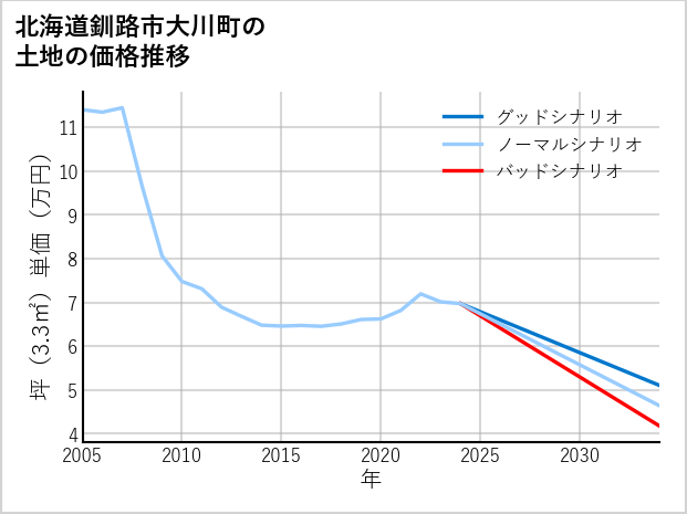 北海道釧路市大川町の土地価格推移