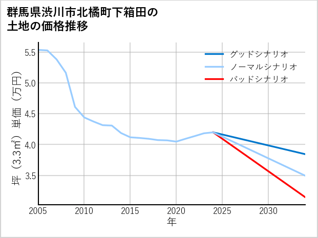 群馬県渋川市北橘町下箱田の土地価格推移