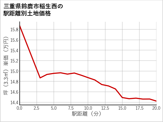 三重県鈴鹿市稲生西の徒歩距離別の土地坪単価