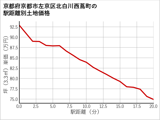 京都府京都市左京区北白川西蔦町の徒歩距離別の土地坪単価