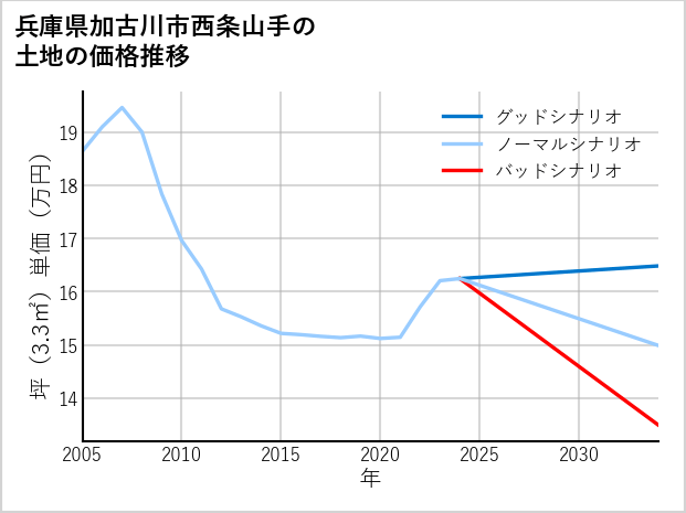 兵庫県加古川市西条山手の土地価格推移