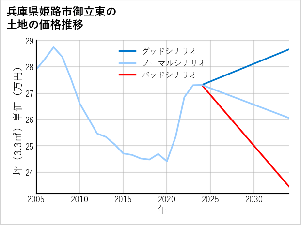 兵庫県姫路市御立東の土地価格推移