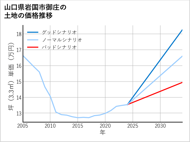 山口県岩国市御庄の土地価格推移