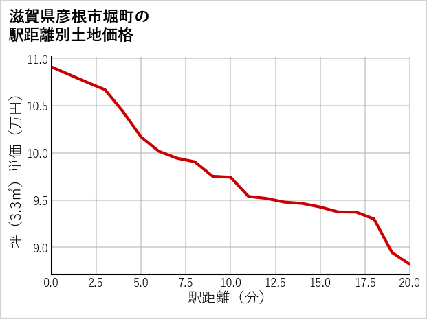 滋賀県彦根市堀町の徒歩距離別の土地坪単価
