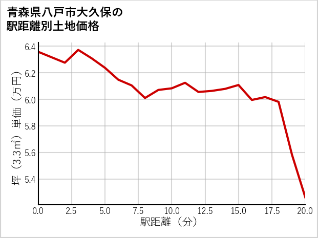 青森県八戸市大久保の徒歩距離別の土地坪単価