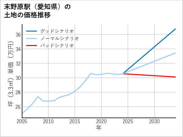 末野原駅（愛知県）の土地価格推移