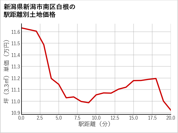 新潟県新潟市南区白根の徒歩距離別の土地坪単価