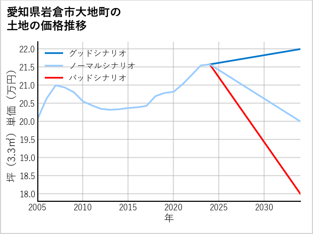 愛知県岩倉市大地町の土地価格推移
