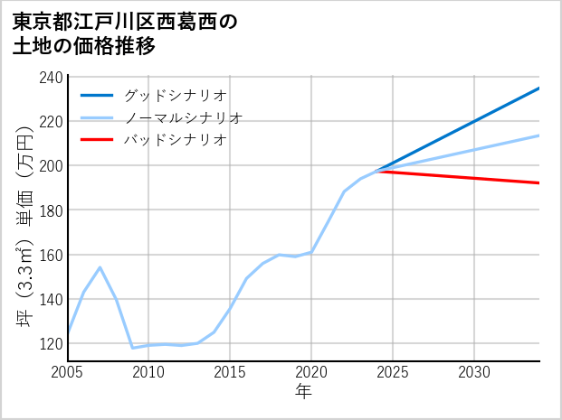 東京都江戸川区西葛西の土地価格推移