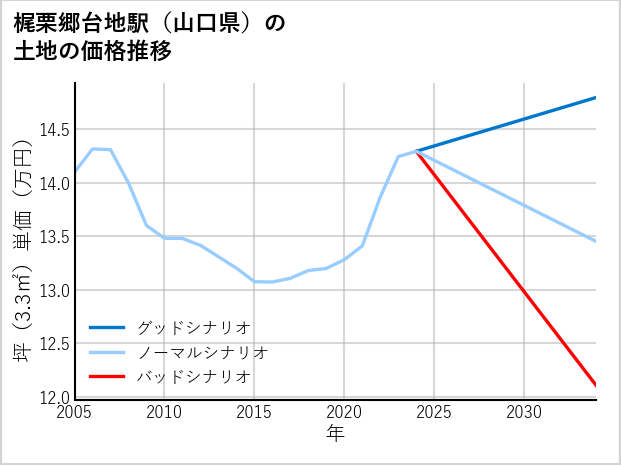 梶栗郷台地駅（山口県）の土地価格推移